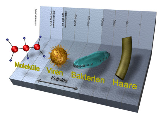 Relative size of Colloids